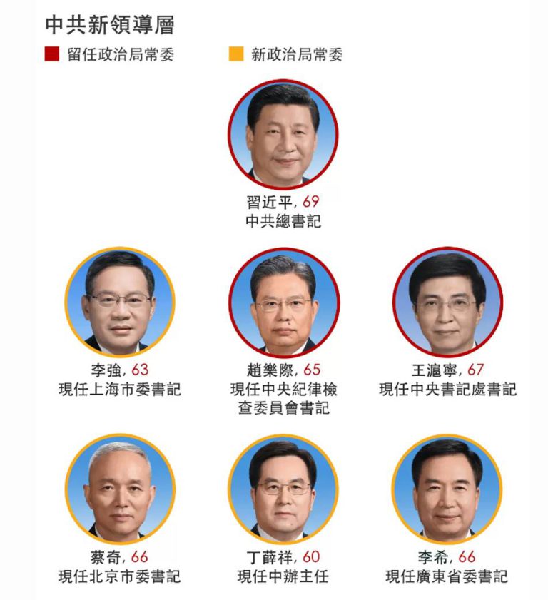 ผังคณะกรรมการกลางพรรคคอมมิวนิสต์รุ่นที่ 20 ที่ประกาศเป็นทางการ 23 ต.ค. 2022 อายุเฉลี่ยอยู่ที่ 65 ปี วงเหลือง - สมาชิกใหม่ในรุ่นที่ 20 วงแดง - สมาชิกเก่าจากในรุ่นที่ 19 ภาพจาก : BBC China