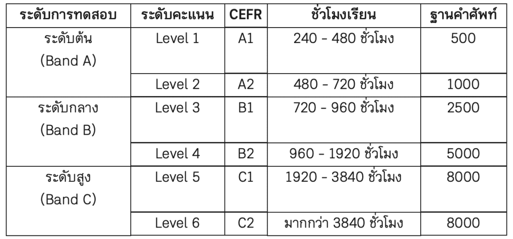 เทียบระดับความยากง่ายของข้อสอบ TOCFL และ ข้อสอบ HSK