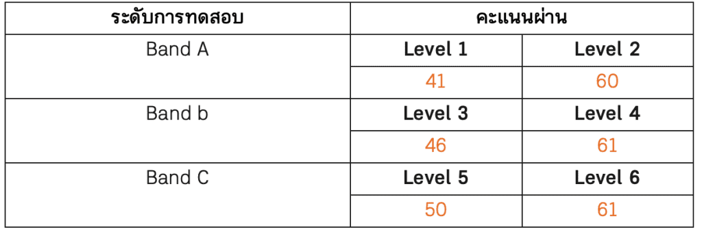 เทียบระดับความยากง่ายของข้อสอบ TOCFL และ ข้อสอบ HSK