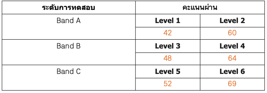 เทียบระดับความยากง่ายของข้อสอบ TOCFL และ ข้อสอบ HSK