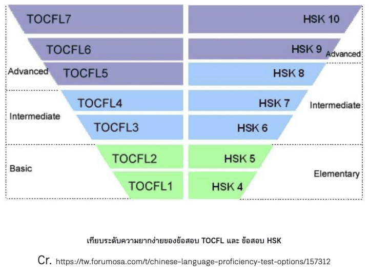 เทียบระดับความยากง่ายของข้อสอบ TOCFL และ ข้อสอบ HSK