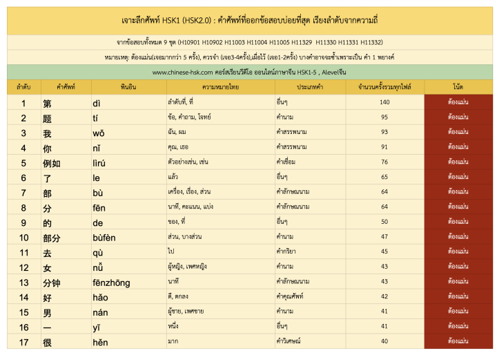 ไฟล์ศัพท์ HSK1-2 Vocab_Ranking