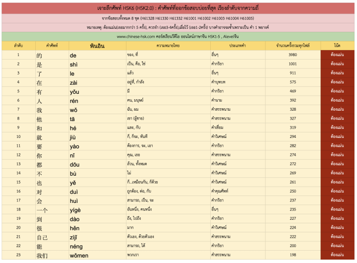 ไฟล์ศัพท์ HSK6_Vocab_Ranking - Image 2